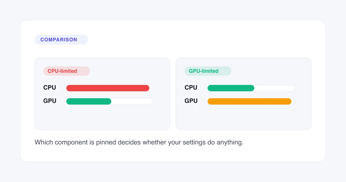 CPU vs GPU Bottleneck — How to Tell Them Apart