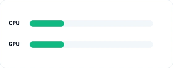 Utilisation meter: CPU low, GPU low — Neither component busy — the limit is elsewhere