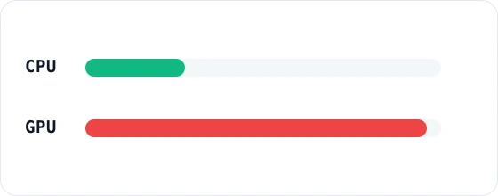 Utilisation meter: CPU low, GPU maximum — Graphics-limited — the state you want for gaming